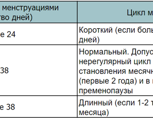 Месячные 45. Перерыв между месячными. Какое расстояние между месячными. Промежутки между месячными у подростка. Норма дней между месячными.