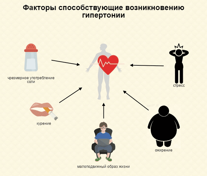 Причины гипертонии картинки