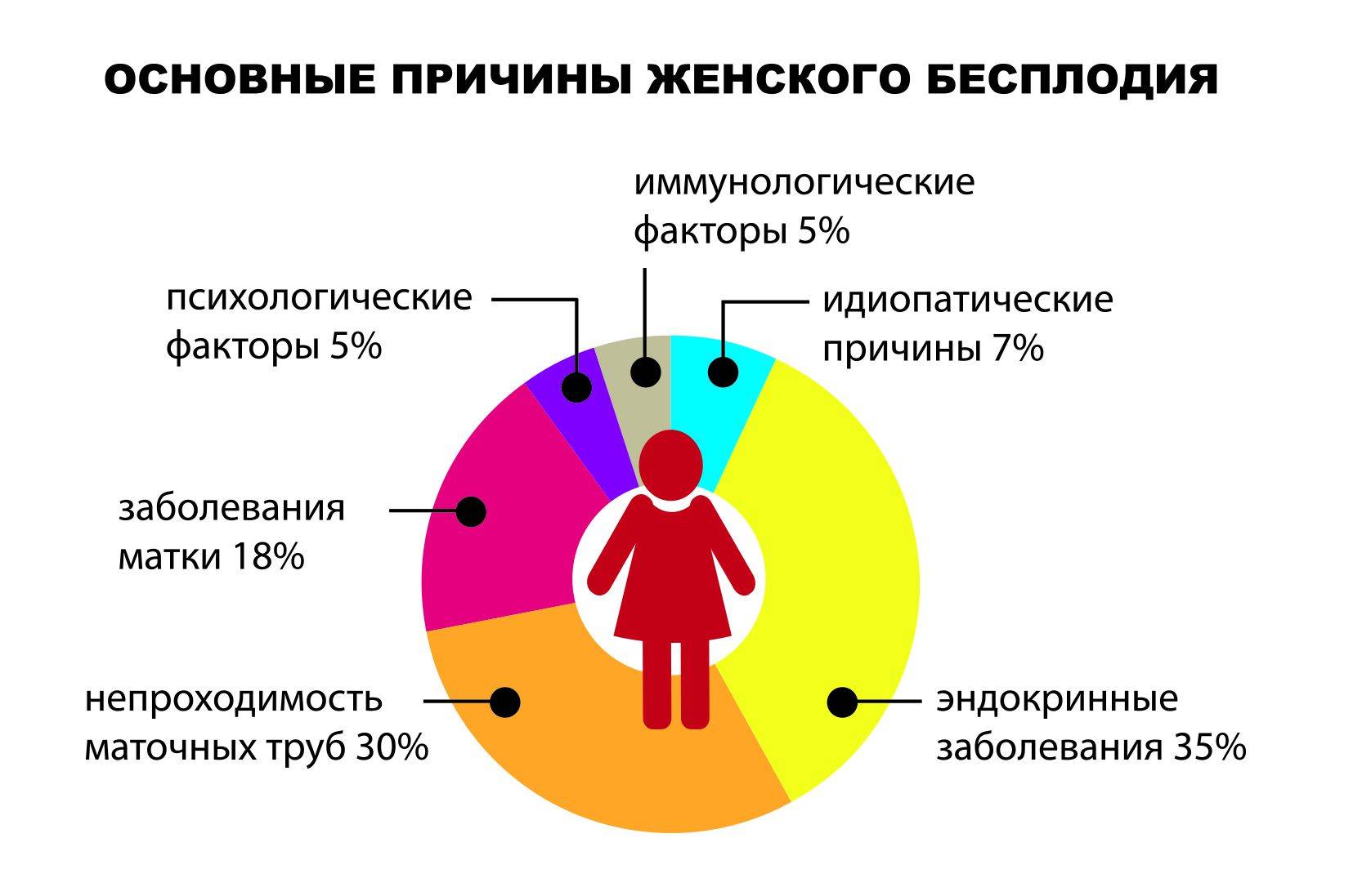 Что такое эндокринное бесплодие у женщин и как с ним бороться?